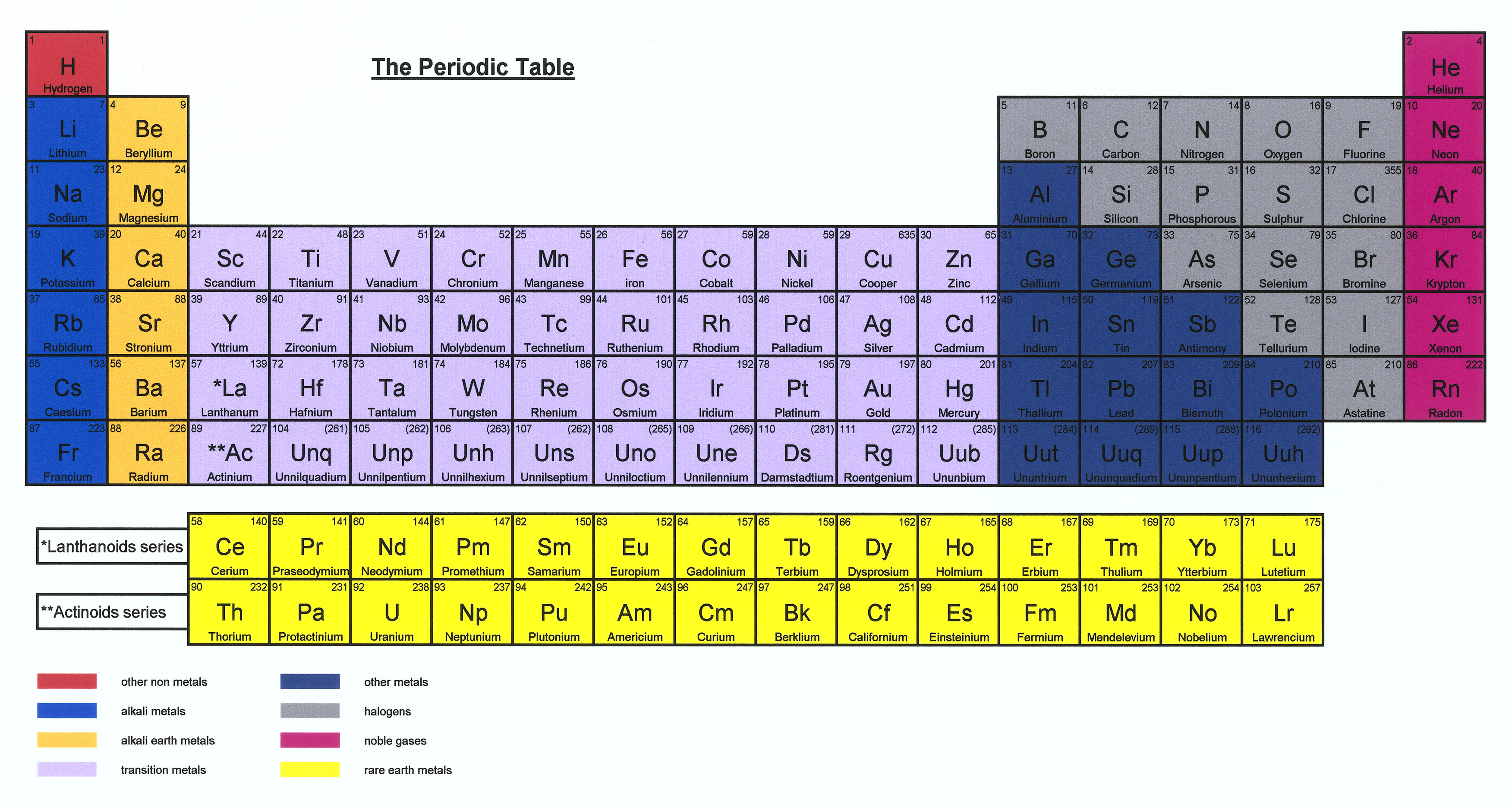Американская периодическая таблица химических элементов
